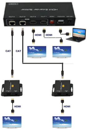 HDMI Extender+Splitter 2xHDMI+2xCAT-ex