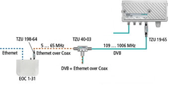 EOC 1-31 Ethernet over Coax